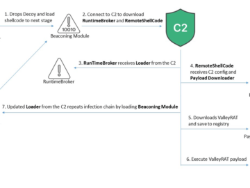 ValleyRAT malware is targeting Chinese-speaking users