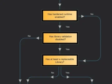 Vulnerabilities in Microsoft macOS apps may give attackers access to microphone, camera Vulnerabilities in Microsoft macOS apps may give attackers access to microphone, camera