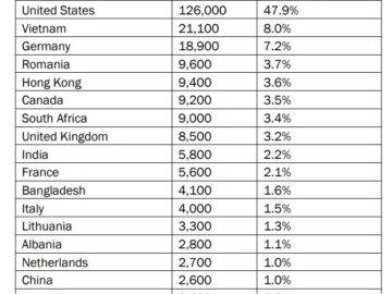 FBI, NSA Say Chinese Botnet Compromised 260,000 Devices