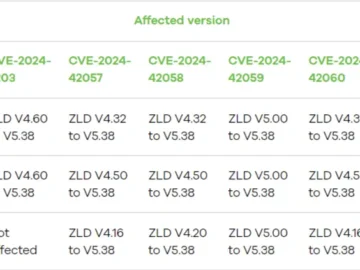 Vulnerabilities in Zyxel Firewalls