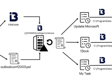 Destructive Cyber Attacks