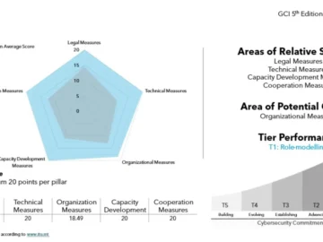 Global Cybersecurity Index India