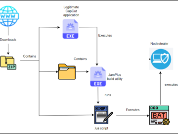 CapCut Phishing Campaign