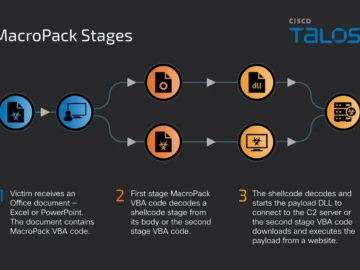 MacroPack Malware Payloads