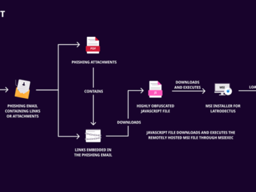 Bumblebee and Latrodectus Malware