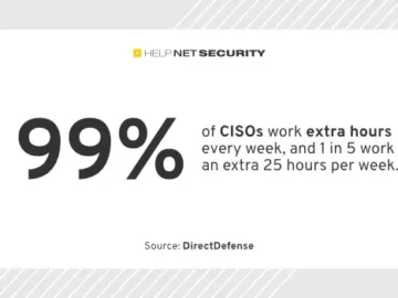 99% of CISOs work extra hours every week