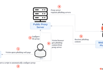 Free Sniper Dz Phishing Tools Fuel 140,000+ Cyber Attacks Targeting User Credentials 140,000+ Cyber Attacks
