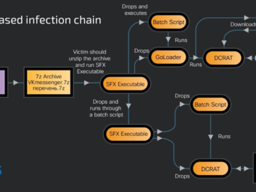 Gophish Framework Used in Phishing Campaigns to Deploy Remote Access Trojans