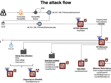 New Perfctl Malware targets Linux servers in cryptomining campaign