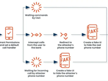 New version of Android malware FakeCall redirects bank calls to scammers