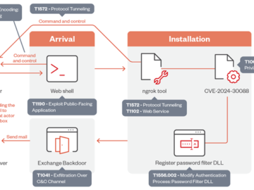 OilRig Exploits Windows Kernel Flaw in Espionage Campaign Targeting UAE and Gulf