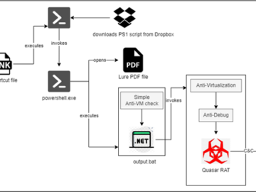 Quasar RAT Campaign