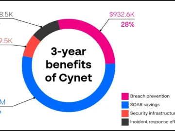 Cynet enables 426% ROI in Forrester Total Economic Impact Study