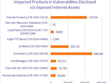 1 Million Vulnerable Fortinet, SonicWall Devices Exposed