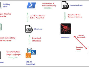 A new fileless variant of Remcos RAT observed in the wild