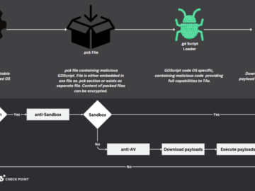 Cross-Platform Malware