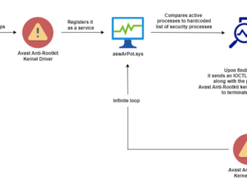 Researchers Uncover Malware Using BYOVD to Bypass Antivirus Protections