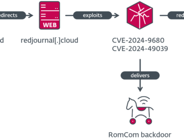 Russian group RomCom exploited Firefox and Tor Browser zero-days to target attacks Europe and North America