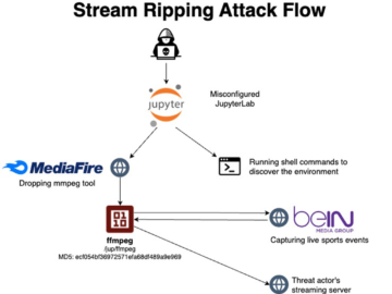 Unsecured JupyterLab and Jupyter Notebooks servers abused for illegal streaming of Sports events