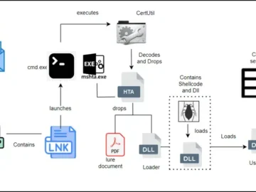 Ursnif Banking Trojan