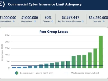 Zywave enhances Cyber Quoting to provide insight into coverage limit adequacy and potential loss gaps