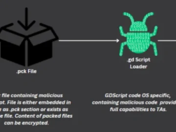 Cybercriminals used a gaming engine to create undetectable malware loader