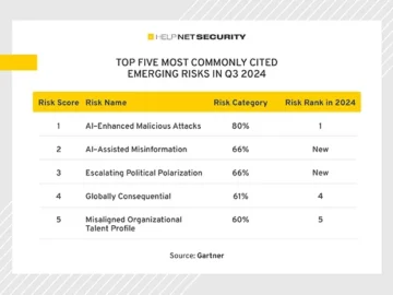 Why AI-enhanced threats and legal uncertainty are top of mind for risk executives