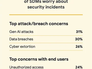 Google report shows CISOs must embrace change to stay secure