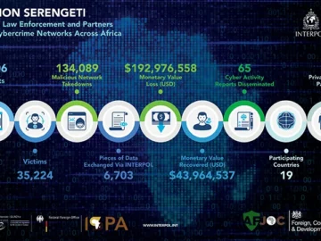 Authorities disrupt major cybercrime operation, 1000+ suspects arrested