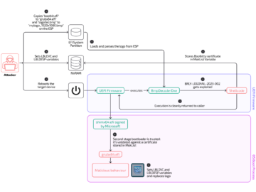 BootKitty Linux UEFI bootkit spotted exploiting LogoFAIL flaws