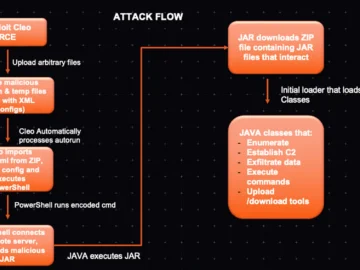 Cleo patches zero-day exploited by ransomware gang