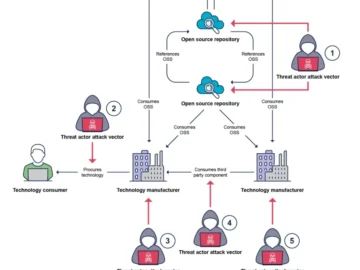How to choose secure, verifiable technologies?