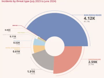 European Union Cybersecurity Insights from ENISA