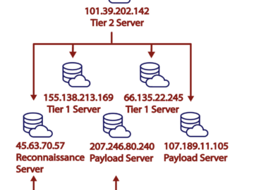 FBI warns of HiatusRAT scanning campaigns against Chinese-branded web cameras and DVRs FBI warns of HiatusRAT scanning campaigns against Chinese-branded web cameras and DVRs