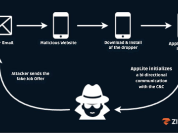 Mobile Phishing Campaign