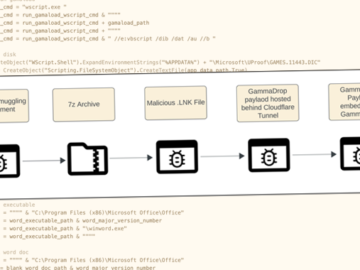 Hackers Leveraging Cloudflare Tunnels, DNS Fast-Flux to Hide GammaDrop Malware