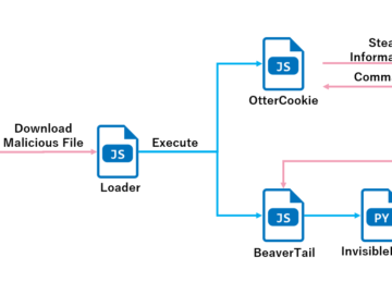 North Korea actors use OtterCookie malware in Contagious Interview campaign North Korea actors use OtterCookie malware in Contagious Interview campaign