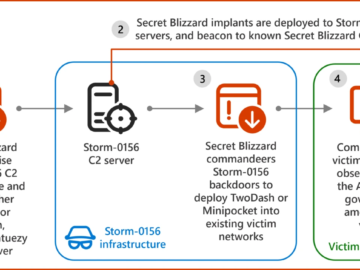 Russia-linked APT Secret Blizzard spotted using infrastructure of other threat actors Russia-linked APT Secret Blizzard spotted using infrastructure of other threat actors