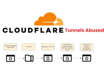 Russian BlueAlpha APT Abuses Cloudflare Tunnels To Deliver Custom Malware