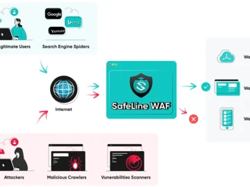 SafeLine: Open-source web application firewall (WAF)