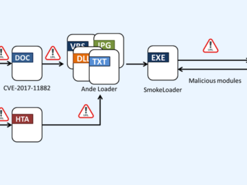 SmokeLoader Malware