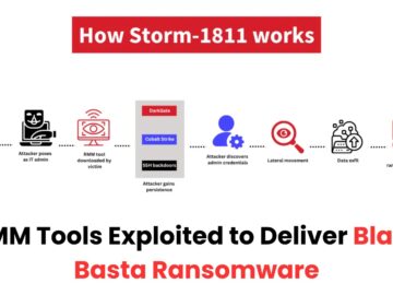 Storm-1811 Hackers Exploits RMM Tools to Deliver Black Basta Ransomware