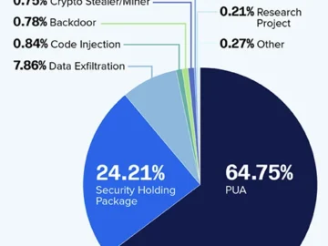 Open source malware up 200% since 2023