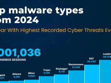 2024 Malware Trends - An Year With Highest Ever Recorded Cyber Threats