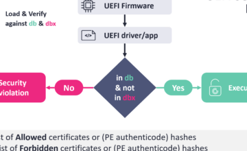 ESET detailed a flaw that could allow a bypass of the Secure Boot in UEFI systems