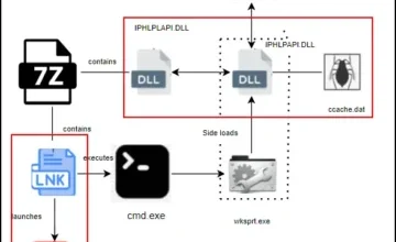 DLL Sideloading Infection Chain