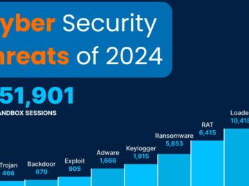 Cyber Threats of 2024