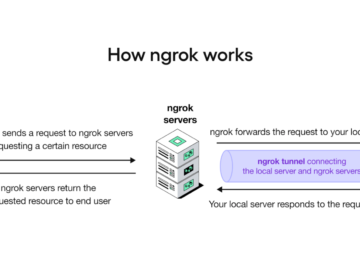 Using ngrok to proxy internal servers in restrictive environments Using ngrok to proxy internal servers in restrictive environments
