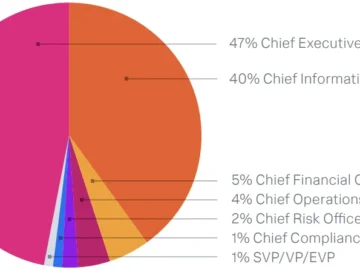 Nearly half of CISOs now report to CEOs, showing their rising influence