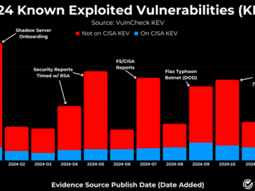 768 CVEs Exploited in 2024, Reflecting a 20% Increase from 639 in 2023